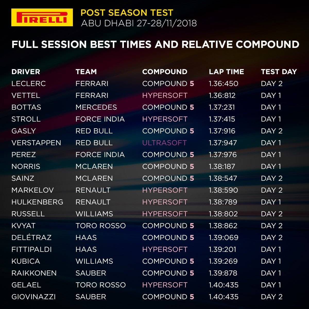 Classifica generale F1 Test Abu Dhabi Pirelli