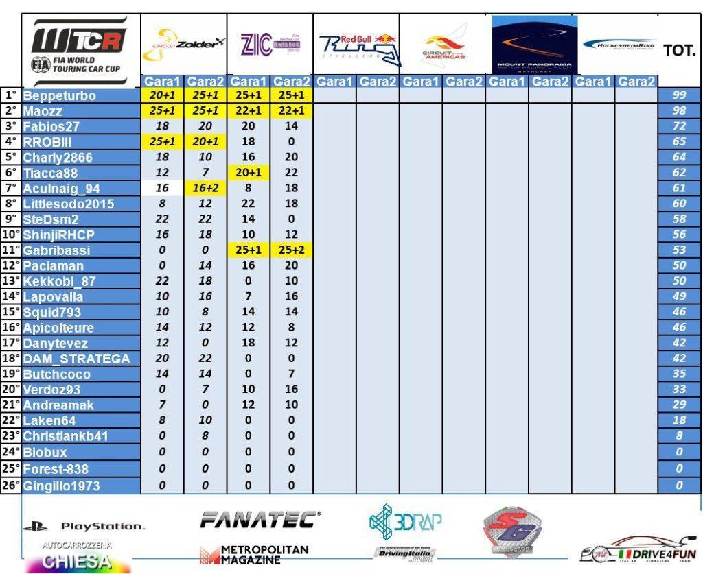 Drive4Fun WTCR Zhuhai