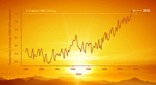 Il crescere delle temperature medie, messo in discussione dai climascettici