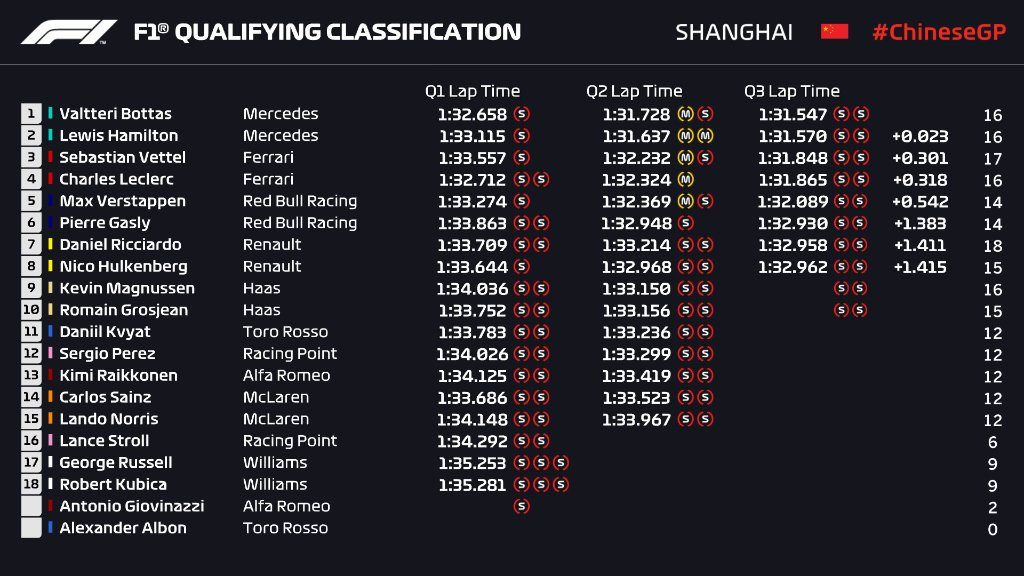 Formula 1 Qualifiche GP Cina 2019