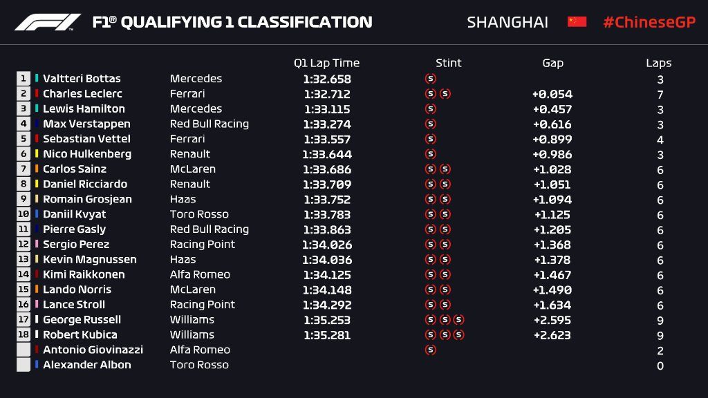 Formula 1 Qualifiche GP Cina 2019