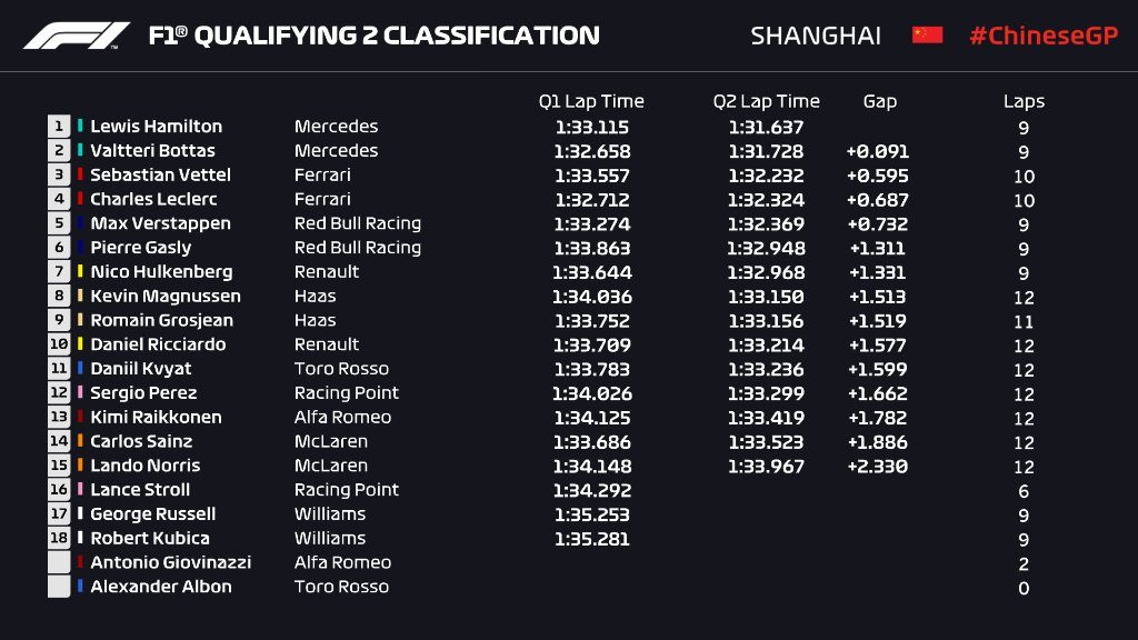 Formula 1 Qualifiche GP Cina 2019