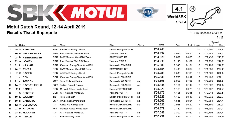 Superpole Assen 2019 - Risultati Superpole