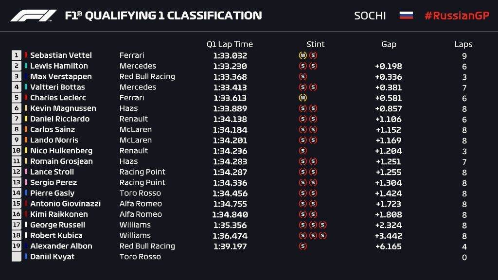 Qualifiche F1 GP Russia 2019