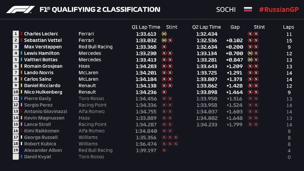 Qualifiche F1 GP Russia 2019