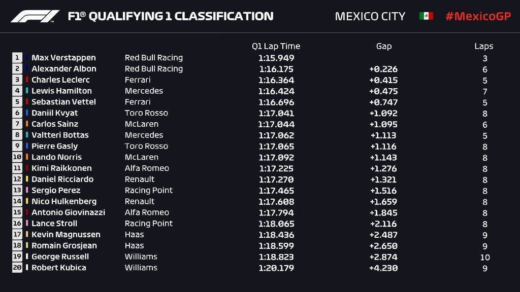Qualifiche F1 GP Messico 2019