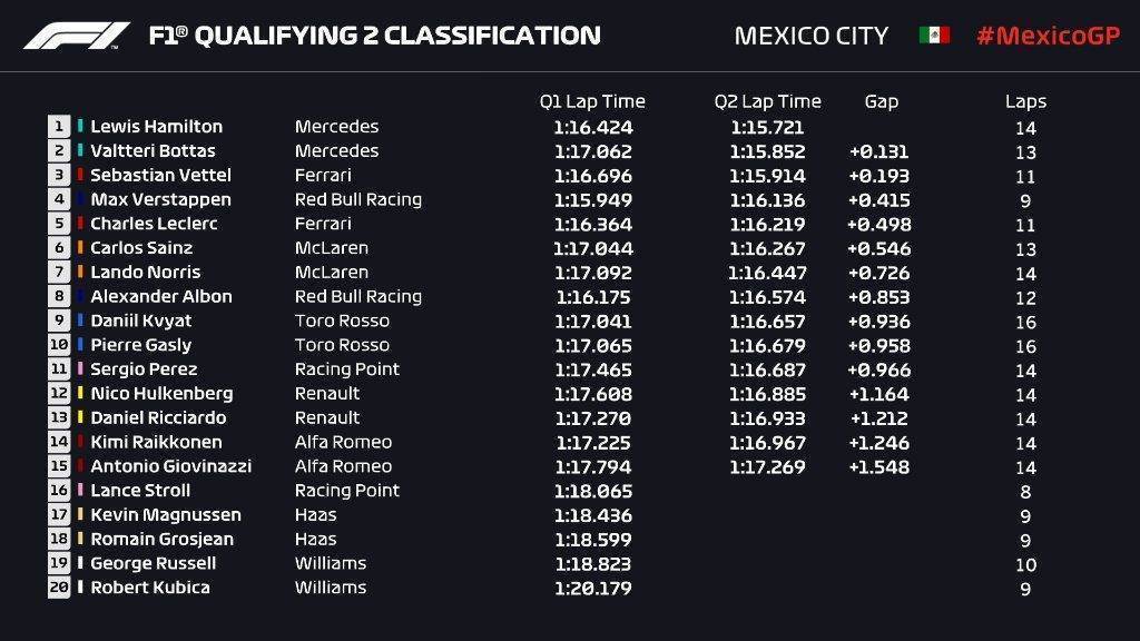 Qualifiche F1 GP Messico 2019 