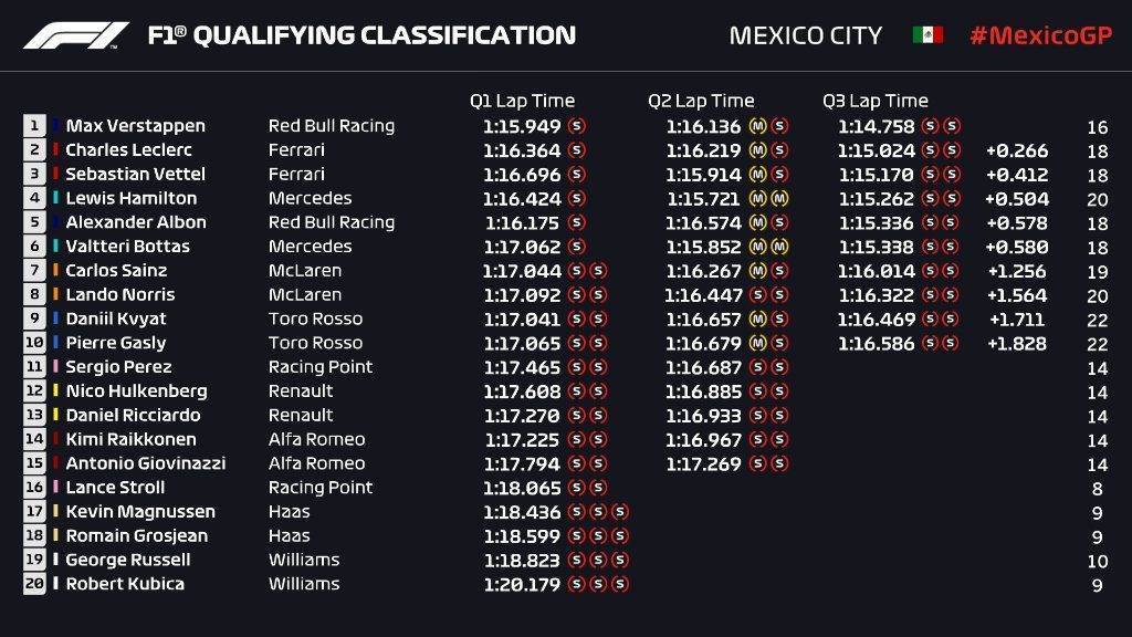 Qualifiche F1 GP Messico 2019