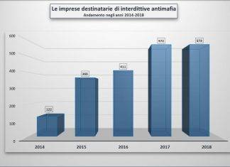Rapporto Anac, oltre duemila imprese italiane interdette dall’antimafia, record per Torino Schema imprese italiane interdette dall'antimafia