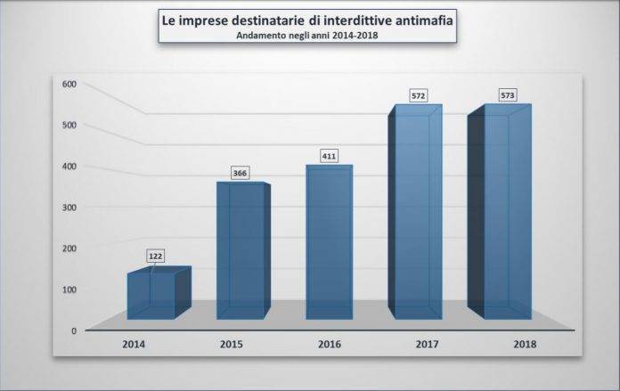 Schema imprese italiane interdette dall'antimafia