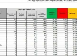 Dati Coronavirus in Italia del 12 agosto, aumentano i contagi