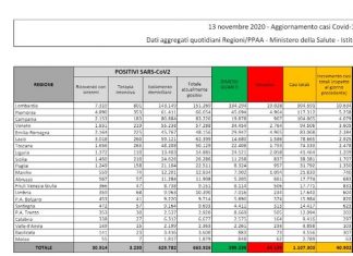 Ennesimo aumento record: 40.202 positivi e 550 morti in più rispetto a ieri