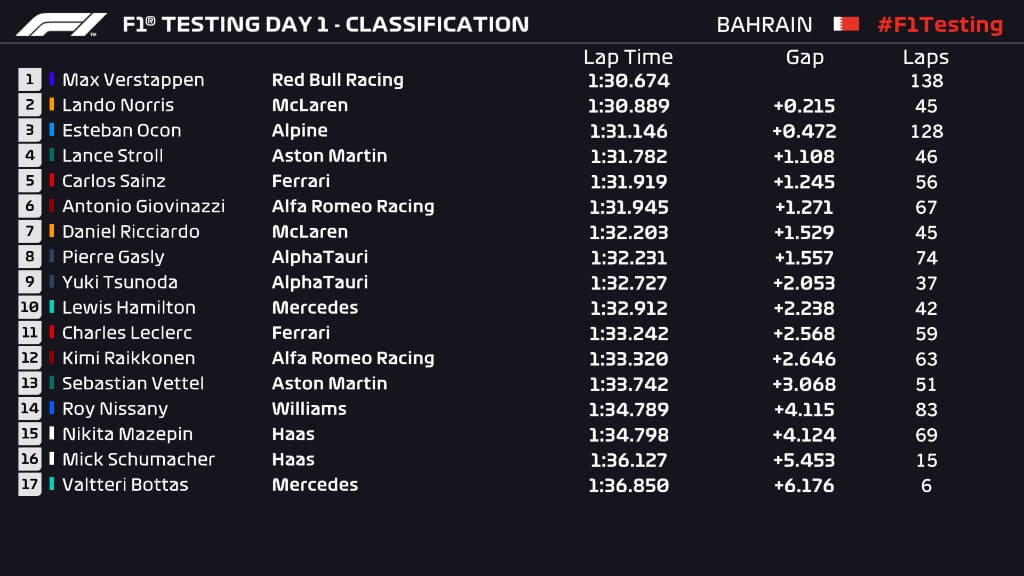 F1 test Bahrain 2021