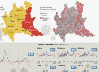 Lombardia spera la zona arancione da lunedì 12 Aprile:”Apertura subito” è l’urlo dei commercianti