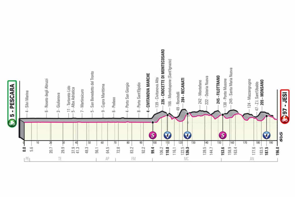 Giro d’Italia, si riparte da Pescara: ecco cosa attende i corridori
