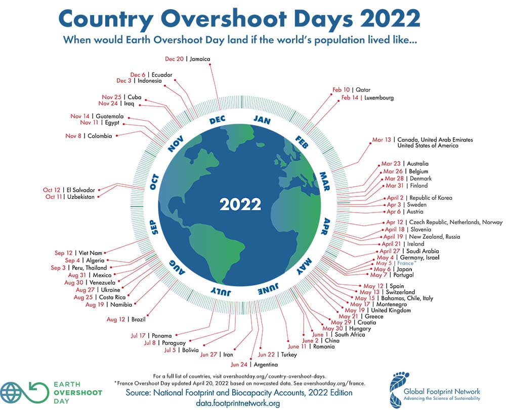 Overshoot day: l’Italia ha già finito le risorse naturali per il 2022 Overshoot day - Photo Credits Overshootday.org