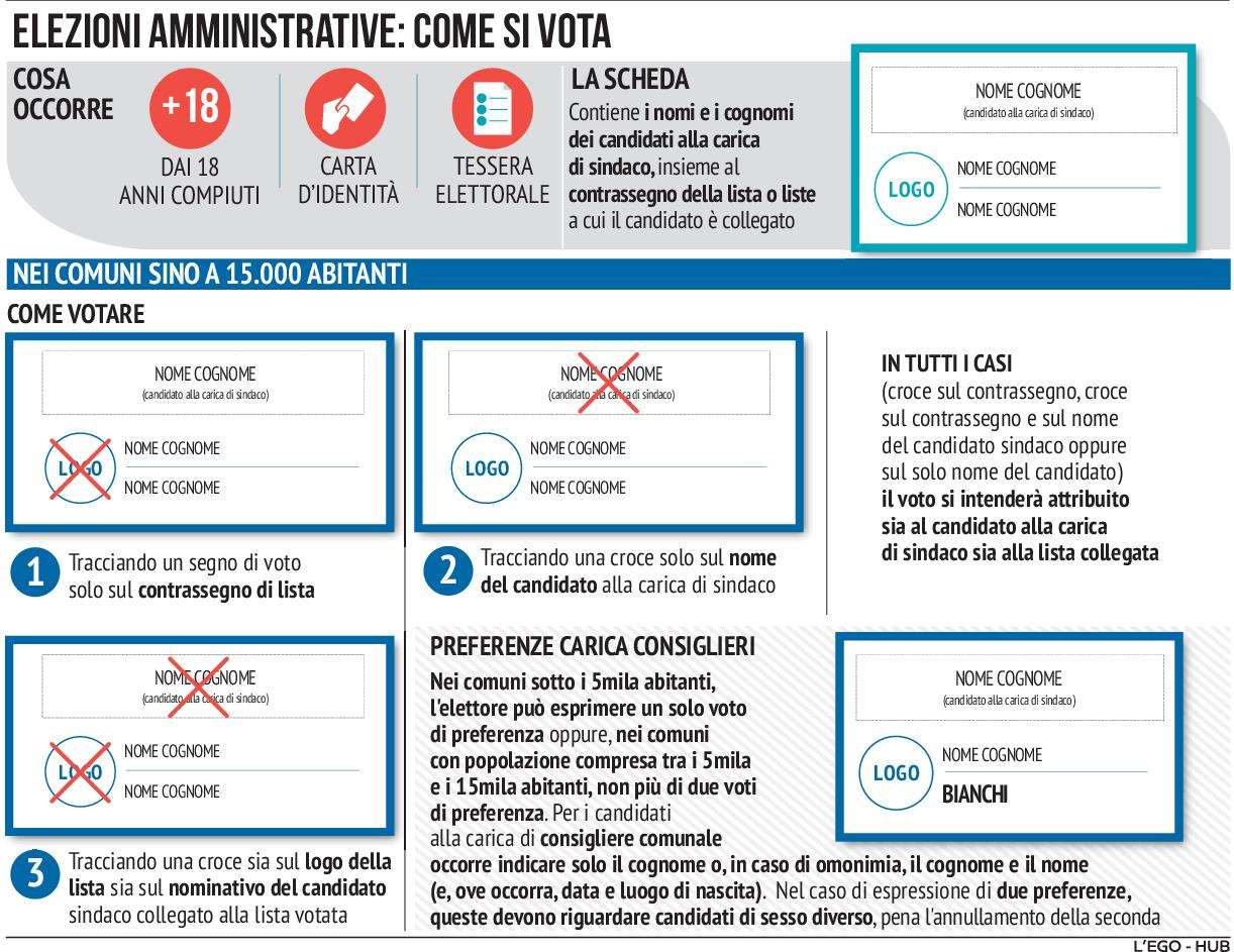 Elezioni comunali e referendum giustizia: come e dove si vota
