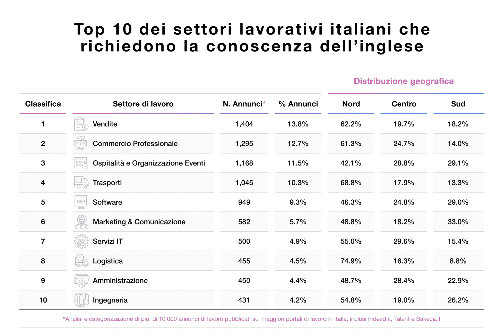 Per trovare lavoro, l’inglese è sempre più importante
