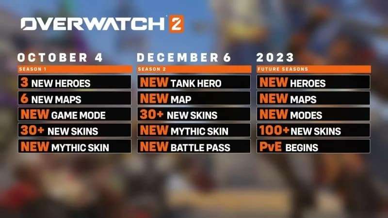 La roadmap ufficiale di "Overwatch 2" a partire dal lancio dell'early access previsto per Ottobre - web