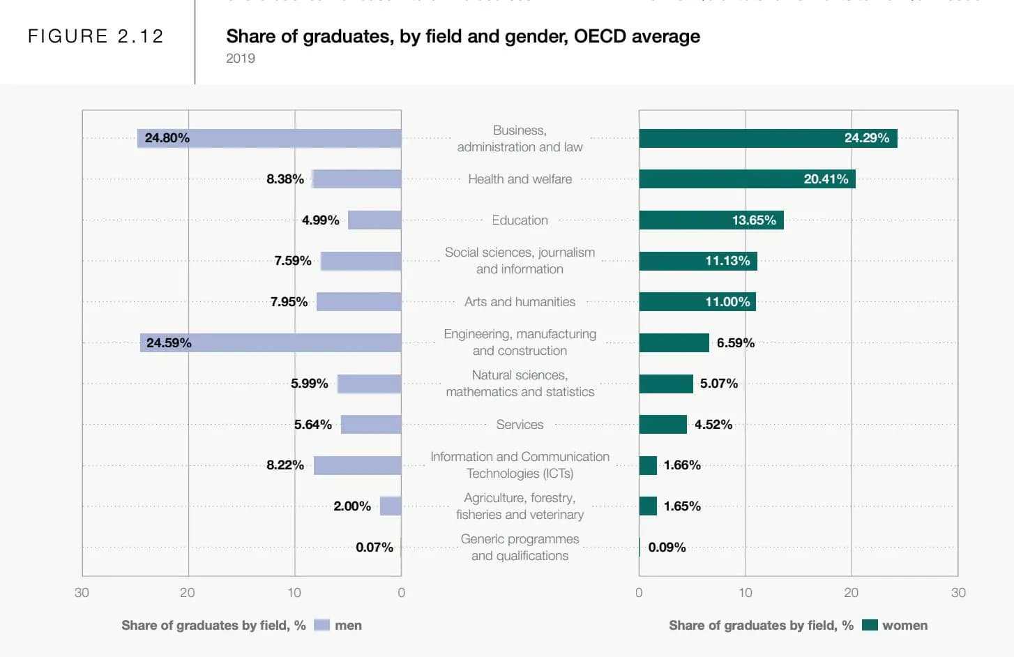 Gender Gap: tra 132 anni raggiunta globale parità di genere gender gap