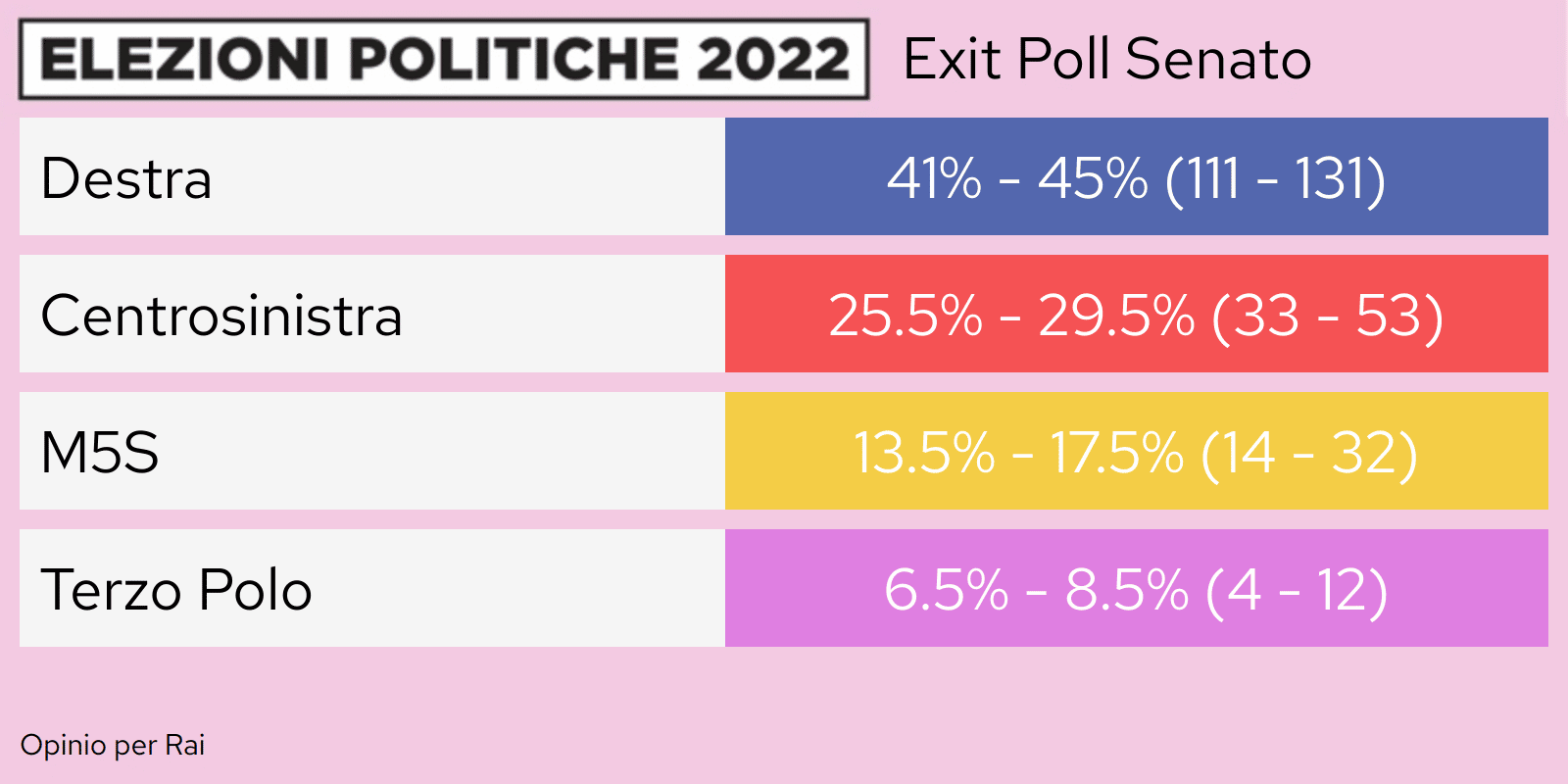 I primi exit poll sulla Camera
