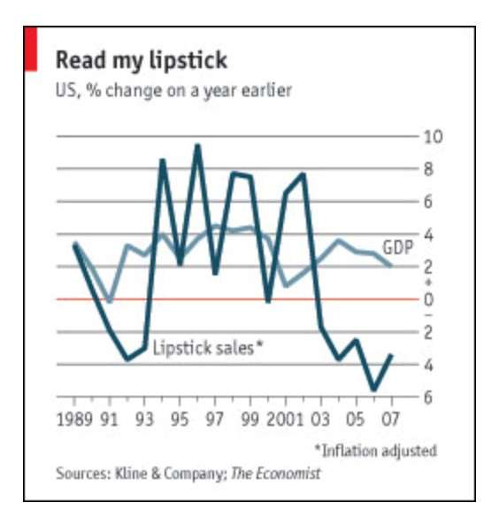Lipstick Effect - The Economist 