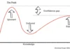 Cos’è l’effetto Dunning-Kruger? Quando a parlare di più sono sempre gli incompetenti Effetto Dunning-Kruger - Photo Credits Medium